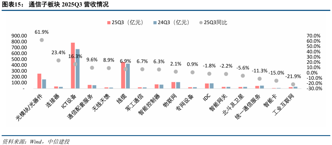 中信建投:三季度通信行业机构持仓创新高 持续推荐AI算力板块