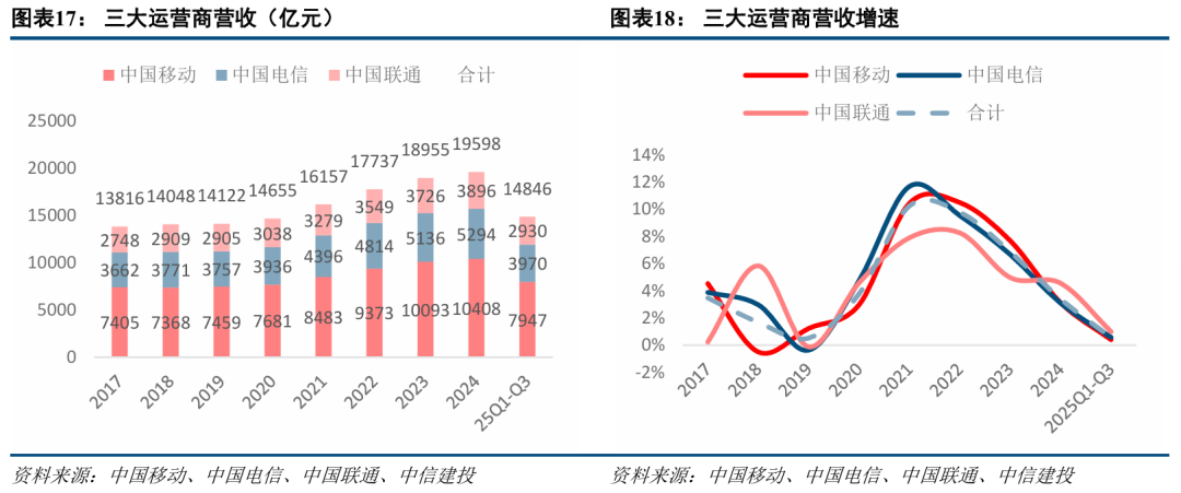 中信建投:三季度通信行业机构持仓创新高 持续推荐AI算力板块