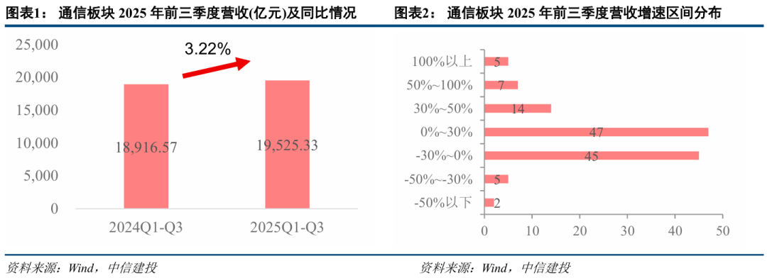 中信建投:三季度通信行业机构持仓创新高 持续推荐AI算力板块