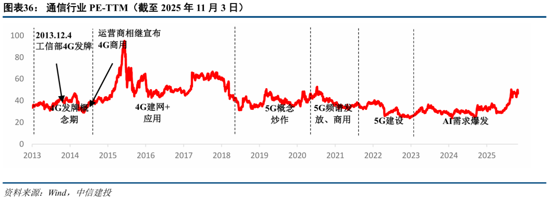 中信建投:三季度通信行业机构持仓创新高 持续推荐AI算力板块