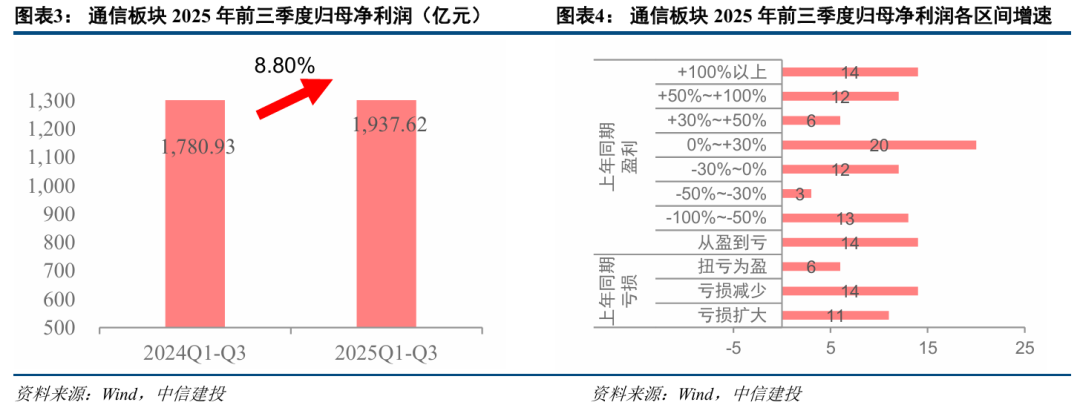 中信建投:三季度通信行业机构持仓创新高 持续推荐AI算力板块