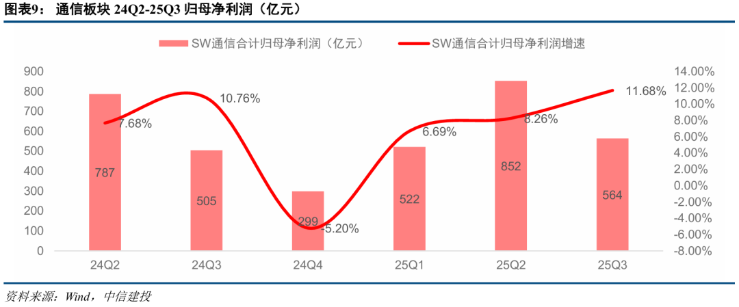 中信建投:三季度通信行业机构持仓创新高 持续推荐AI算力板块