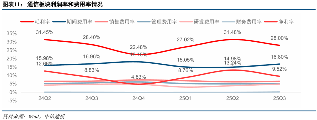 中信建投:三季度通信行业机构持仓创新高 持续推荐AI算力板块