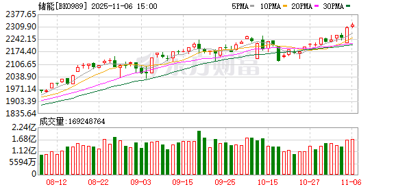“新增装机翻倍”!储能绩优股年内狂飙(表格)