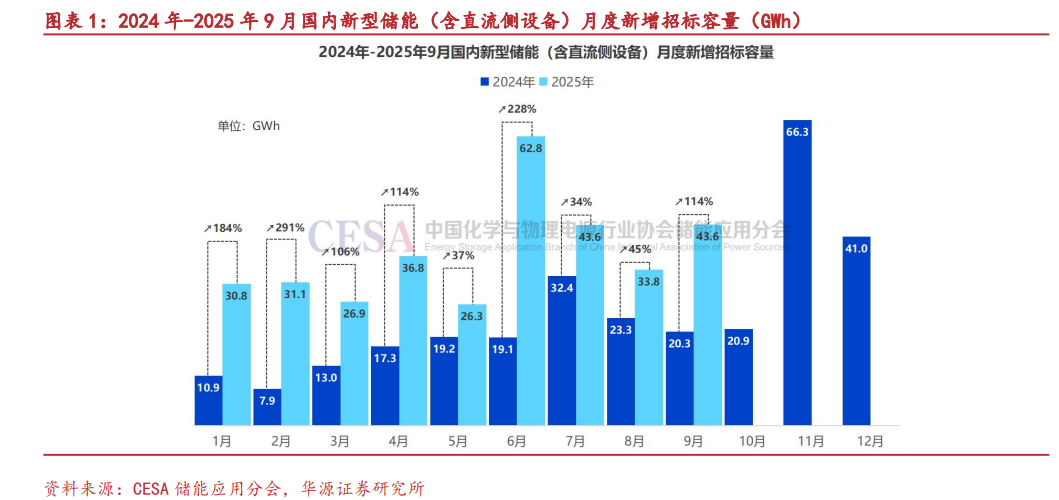 “新增装机翻倍”!储能绩优股年内狂飙(表格)