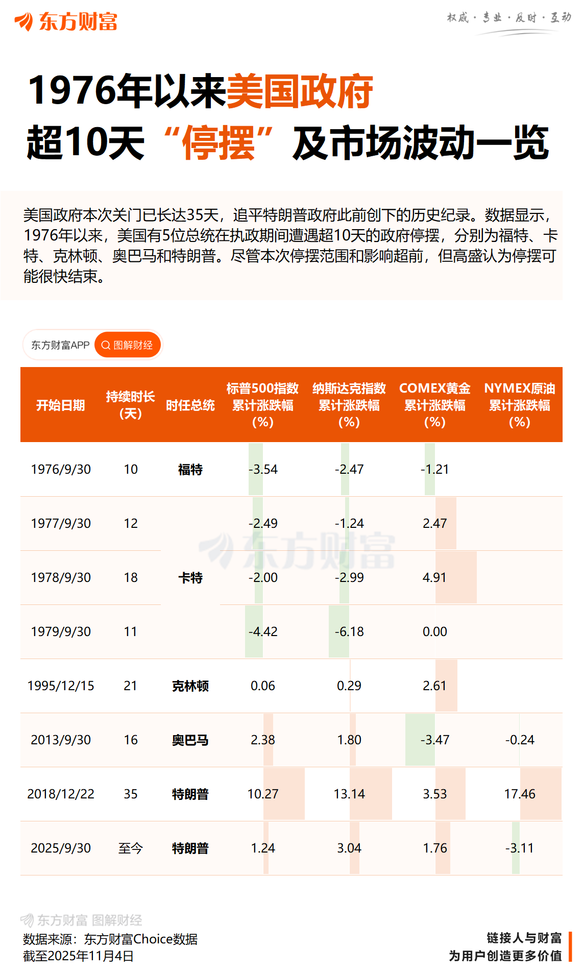 拨款法案再次“闯关”失败 美政府即将刷新“停摆”纪录