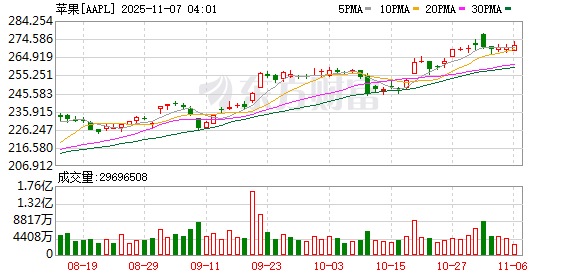 苹果被曝准备进军低价笔记本领域 抢攻学生与入门级市场