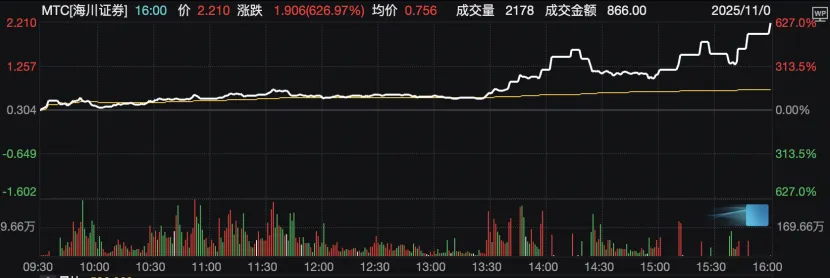 一夜暴涨超600%!又有中概股爆发