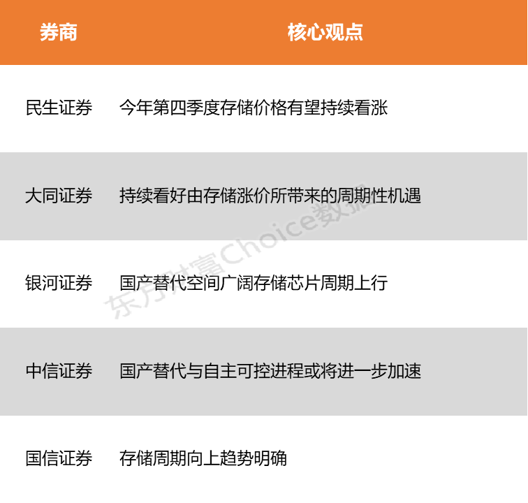 【风口研报】“涨价”已成存储芯片关键词 行业周期向上趋势或逐步明确