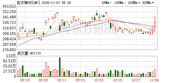 百济神州前三季度收入增长超40% 上调2025年度经营业绩预测