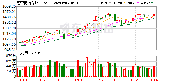 存储涨价超预期!年内最高涨超3倍 杠杆资金抢筹这些票(表格)