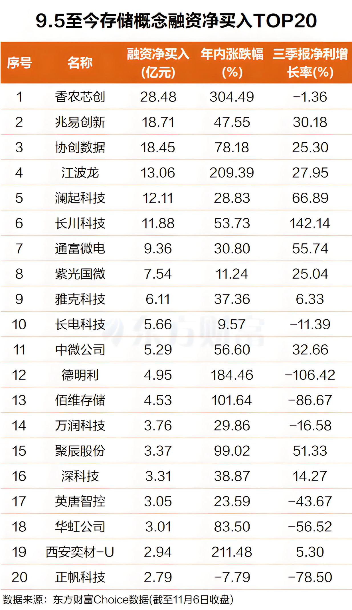 存储涨价超预期!年内最高涨超3倍 杠杆资金抢筹这些票(表格)