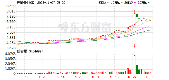 千亿巨头诺基亚突然宣布:计划退市!英伟达此前决定投资公司10亿美元