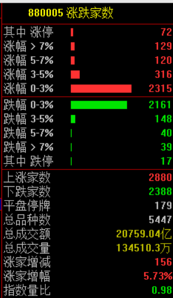 沪指站稳4000点!芯片股集体走强 机器人概念股活跃