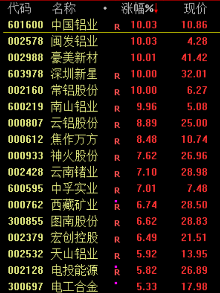 沪指站稳4000点!芯片股集体走强 机器人概念股活跃
