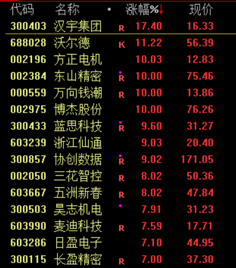 沪指站稳4000点!芯片股集体走强 机器人概念股活跃