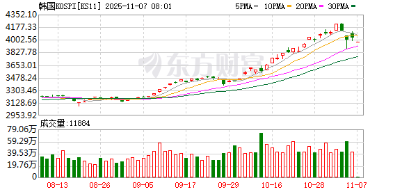 沪指站稳4000点!芯片股集体走强 机器人概念股活跃