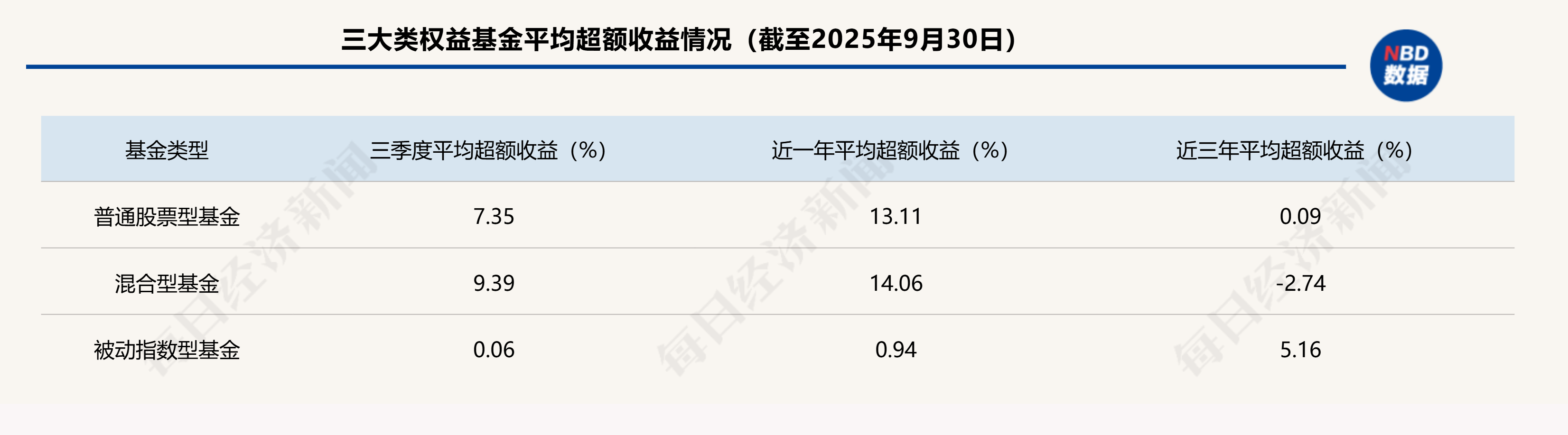 首尾相差超300个百分点!基金超额收益大扫描:近四成主动基金近三年跑输基准超10个百分点