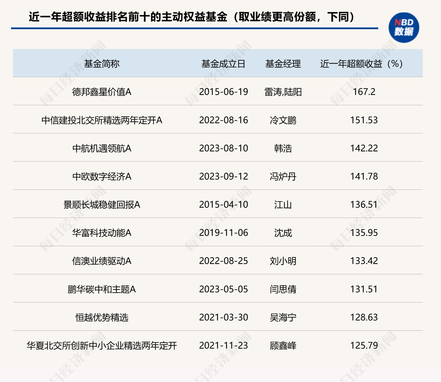 首尾相差超300个百分点!基金超额收益大扫描:近四成主动基金近三年跑输基准超10个百分点