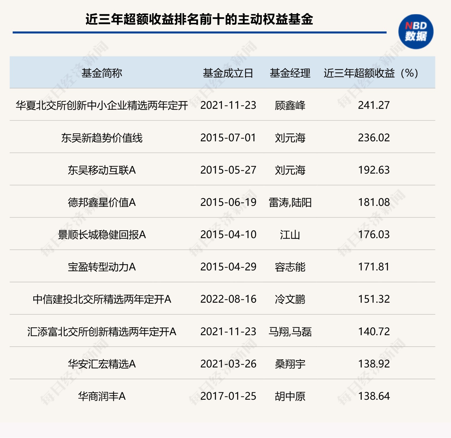 首尾相差超300个百分点!基金超额收益大扫描:近四成主动基金近三年跑输基准超10个百分点
