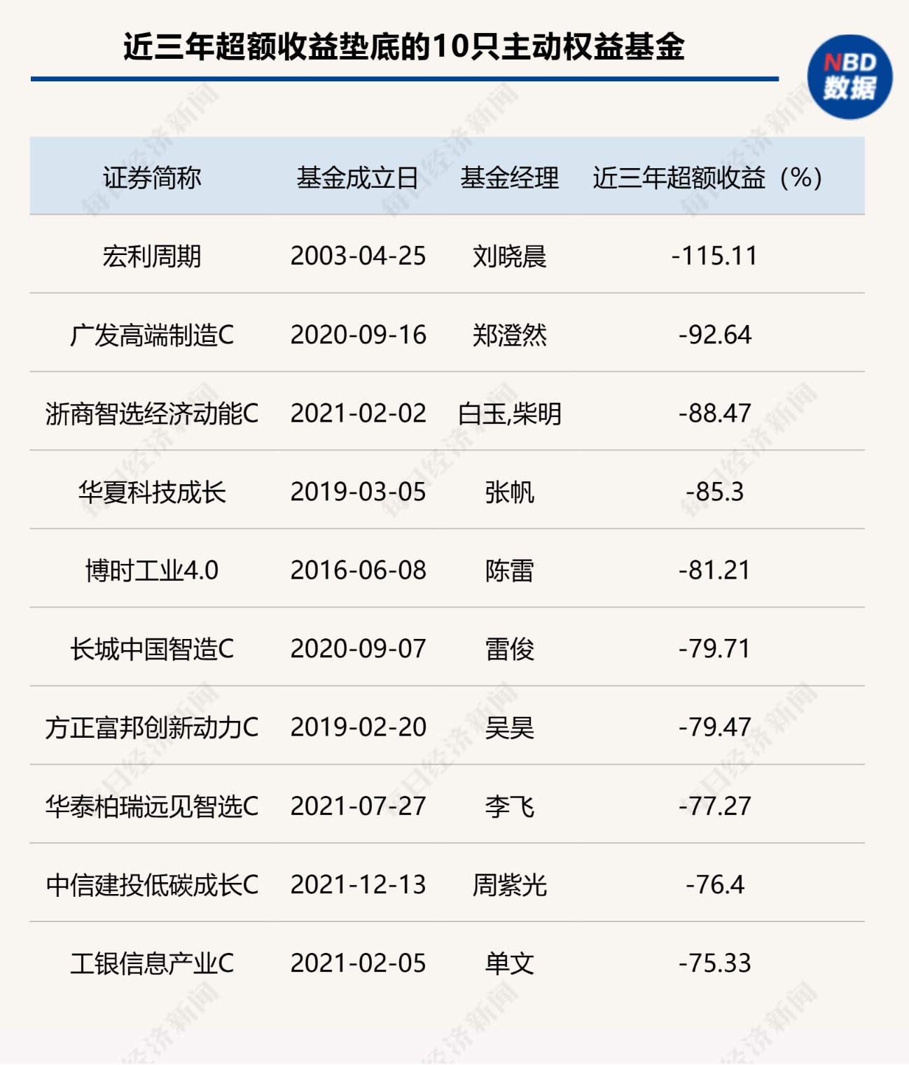 首尾相差超300个百分点!基金超额收益大扫描:近四成主动基金近三年跑输基准超10个百分点
