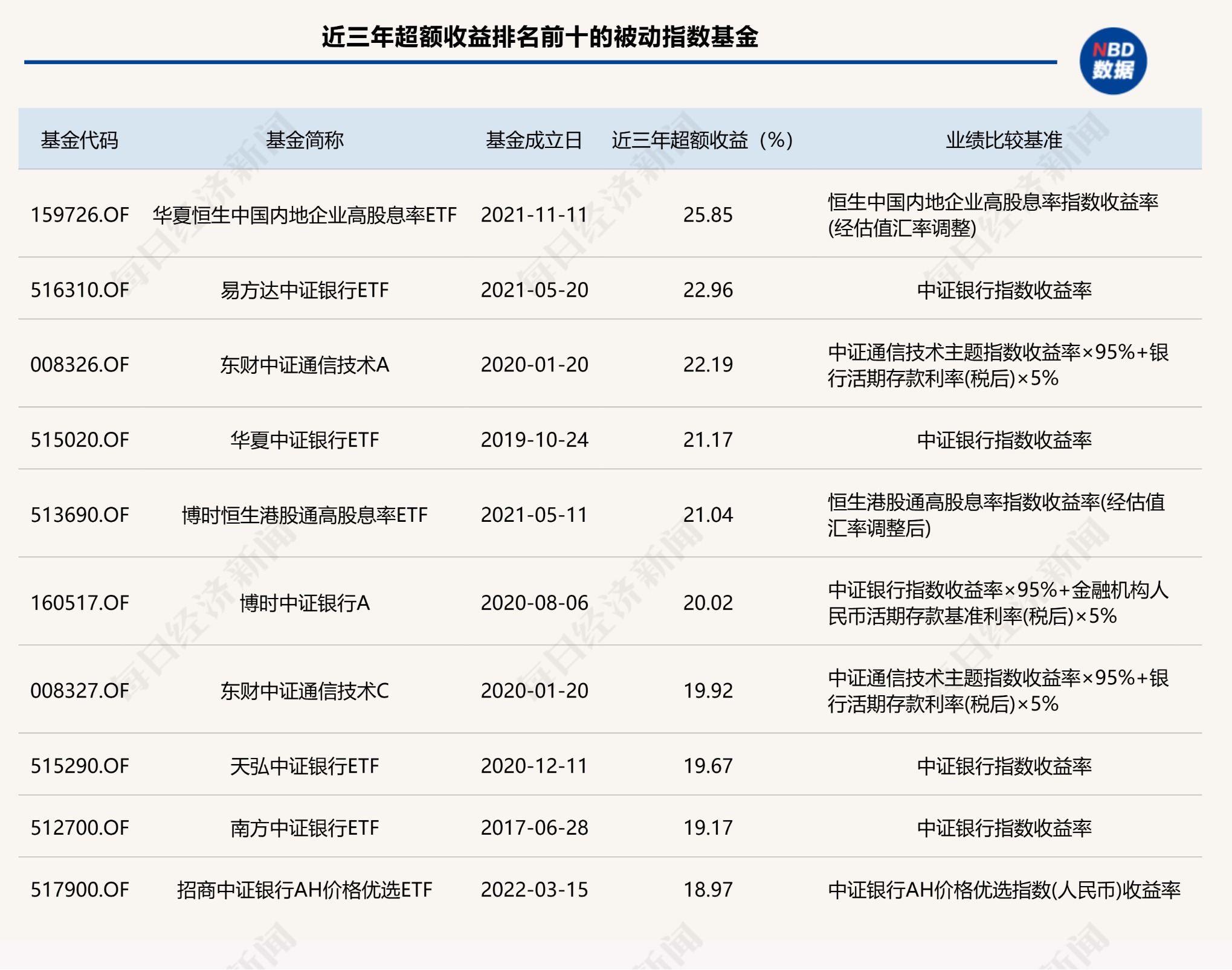 首尾相差超300个百分点!基金超额收益大扫描:近四成主动基金近三年跑输基准超10个百分点