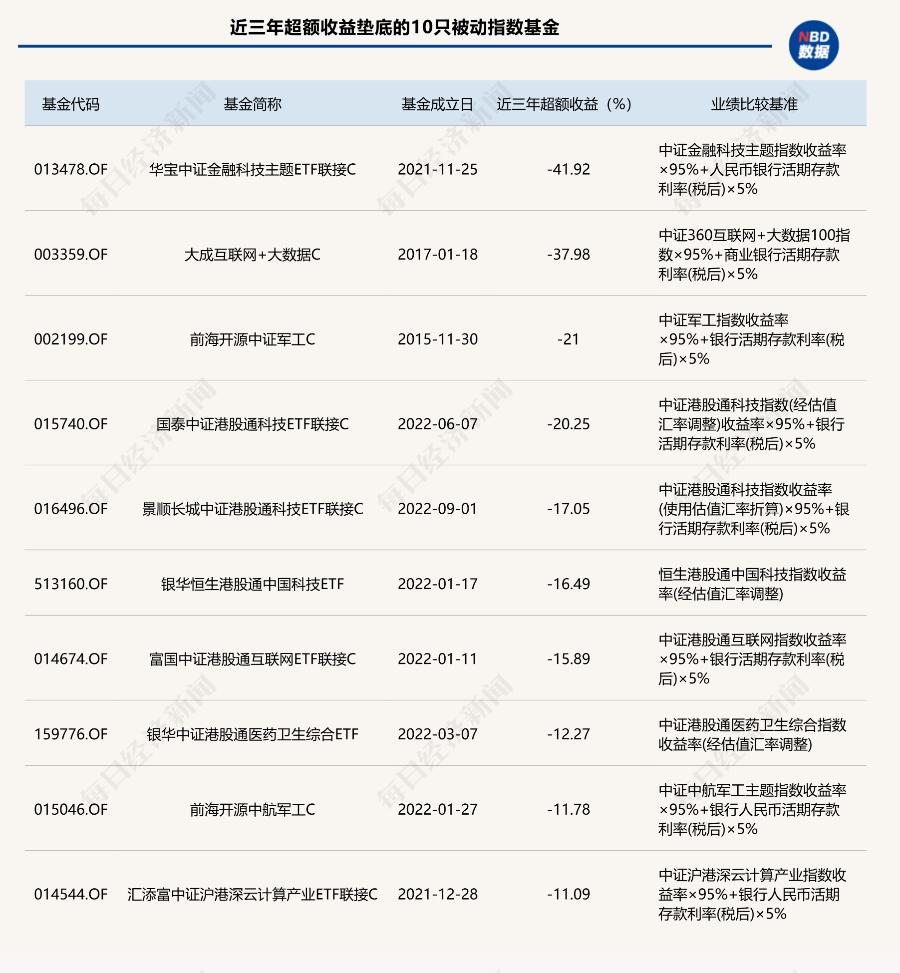 首尾相差超300个百分点!基金超额收益大扫描:近四成主动基金近三年跑输基准超10个百分点
