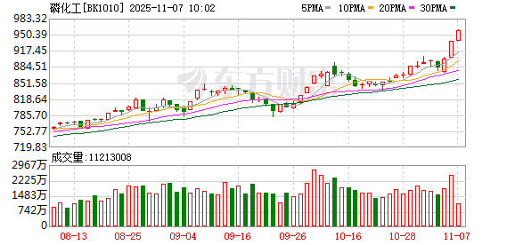 涨价了?磷化工板块大爆发 机构最新青睐股曝光