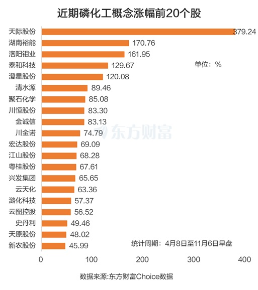 涨价了?磷化工板块大爆发 机构最新青睐股曝光