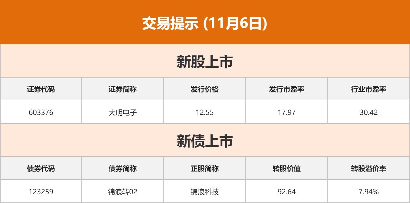 东方财富财经早餐 11月6日周四