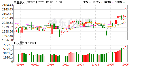 三重拐点！商业航天逆势爆发 主力资金杀入多股(附股)