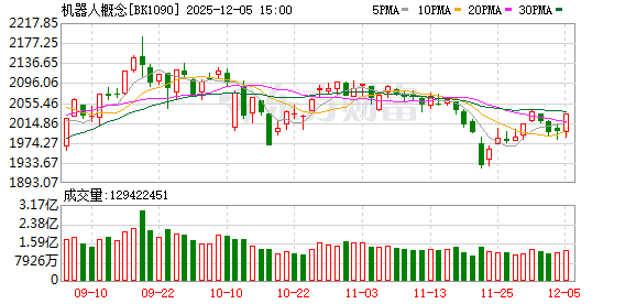 机构：机器人赛道或打响全球军备竞赛 龙头潜力股仅11只