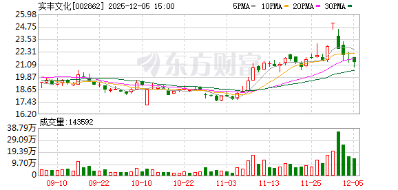 昨涨9.99%今跌10%，《疯狂动物城2》上映7天已揽超20亿元，为何关联股疯狂一天就理性了？