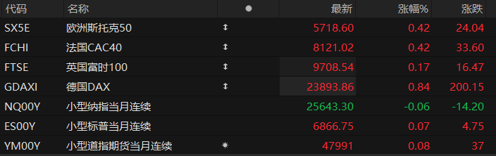 美股盘前:三大股指期货涨跌不一 美国上周首申人数回落至19.1万人