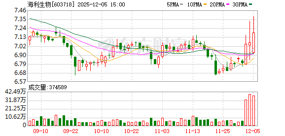 从追讨4亿到被迫“债转股” 海利生物遭交易所火速问询
