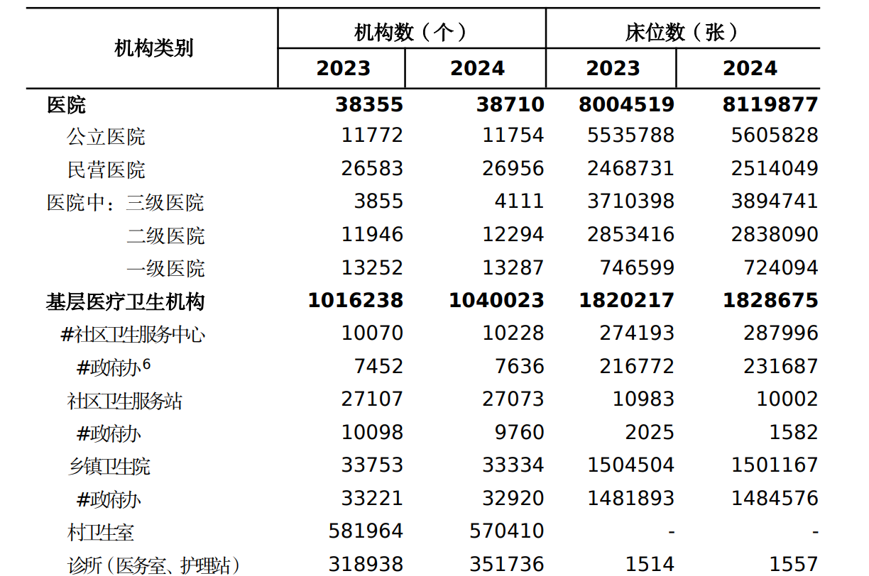 民营医院数量为公立医院2.3倍 诊疗人次仅为1/5