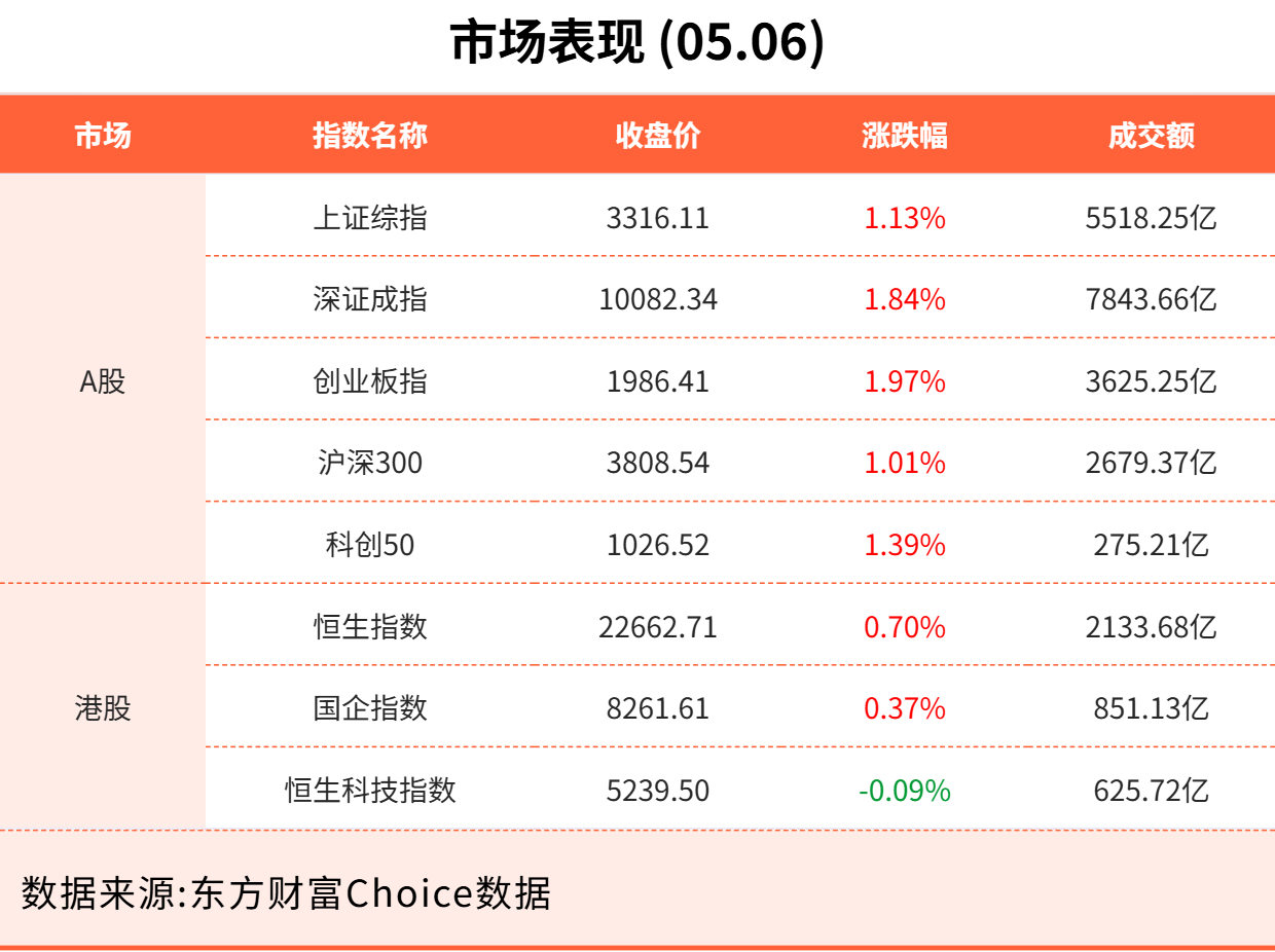 5月6日东方财富财经晚报（附新闻联播）