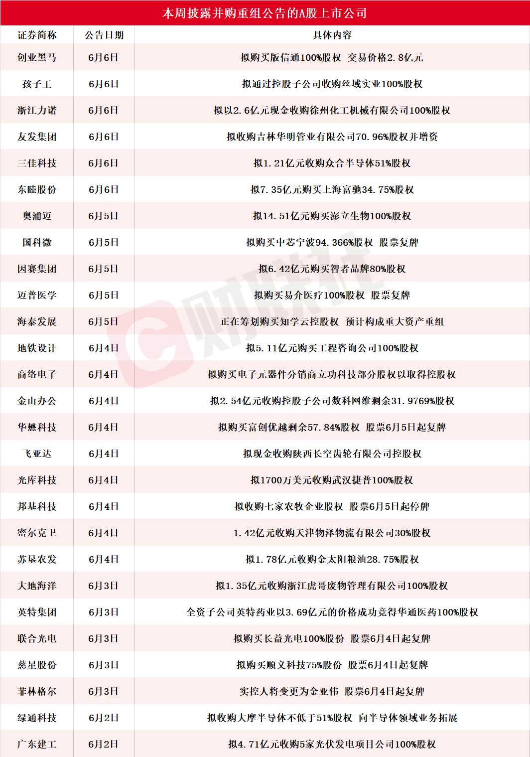 龙头四连板 本周披露并购重组进展的A股名单一览