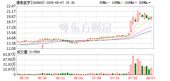 实控人刚减持完 康泰医学大股东和高管也坐不住了！公司净利润连续4年下滑