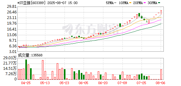 罕见！*ST亚振再度停牌核查 最长10个交易日！