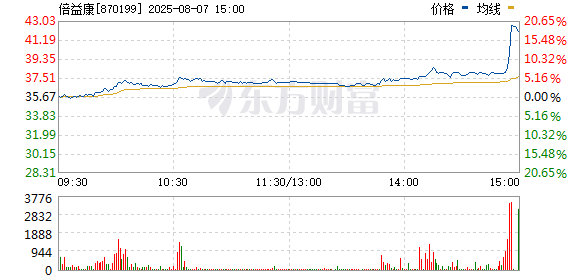 尾盘异动！3分钟内急速拉涨至20%！