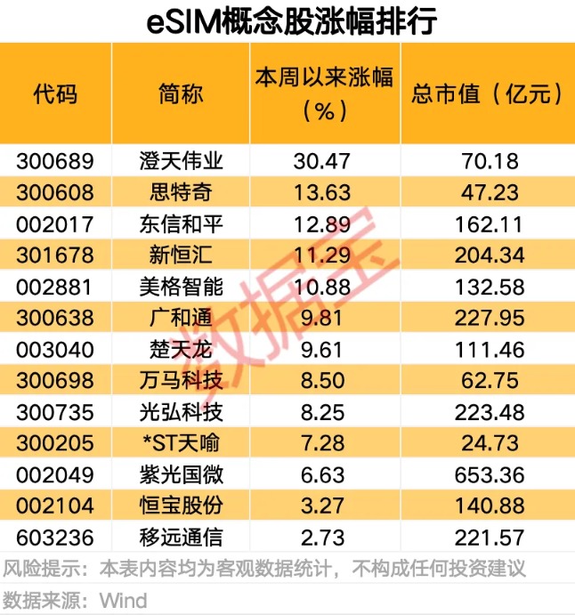 eSIM赛道火了 稀缺概念股名单出炉