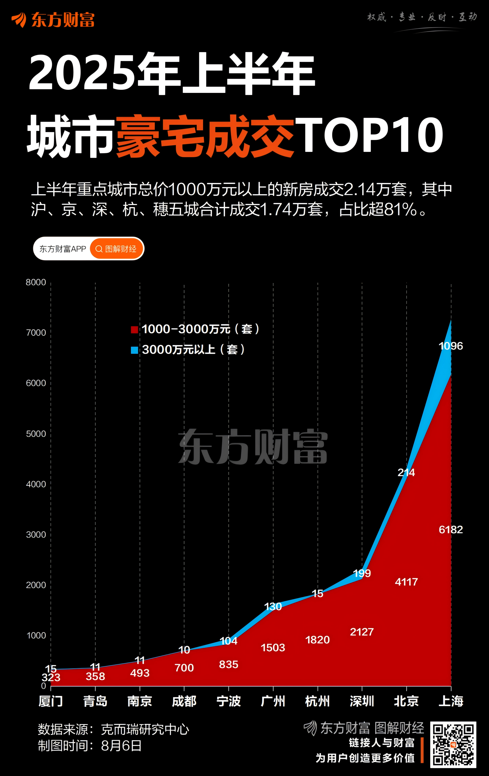 2.14万套！上半年20城豪宅成交增超20% 上海“一枝独秀”
