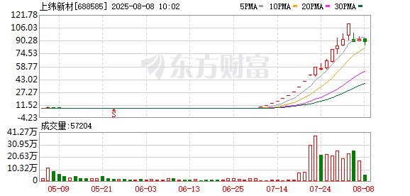 上纬新材或将再申请连续停牌 上交所回应：暂停违规投资者账户交易！