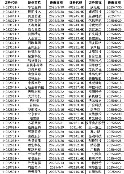 “A+H”股热潮持续 76家A股公司递表排队赴港上市
