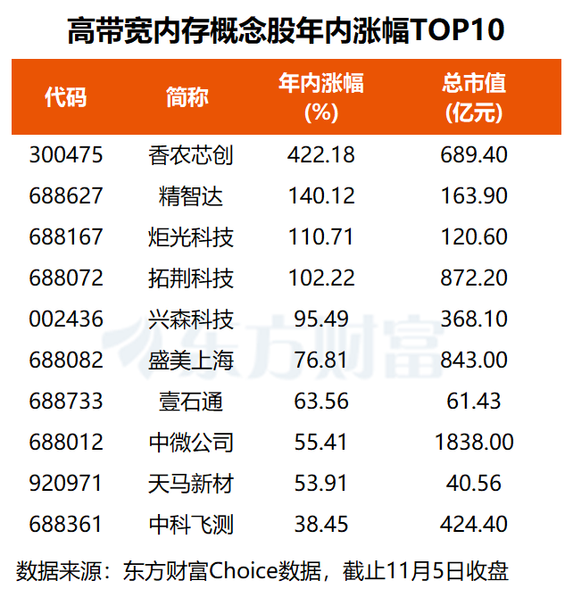 涨价50%!存储芯片领域传来大消息 哪些概念股获机构高度关注?