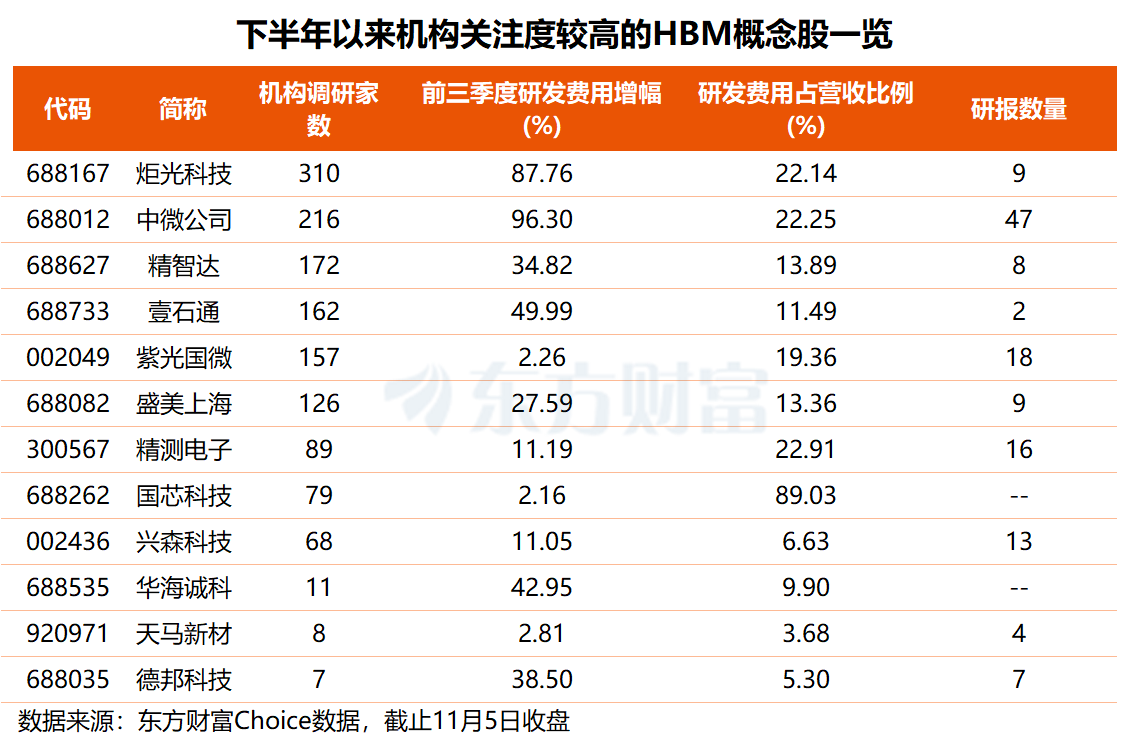 涨价50%!存储芯片领域传来大消息 哪些概念股获机构高度关注?