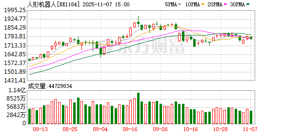 利好层出不穷！人形机器人走强 2025年业绩预测翻倍股来了（名单）