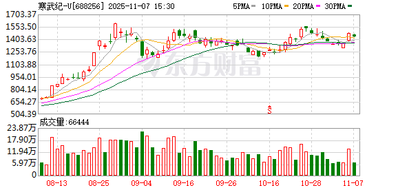 “寒王”股价又超茅台！距历史新高仅差8% 科创板热度再起 权重成资金关注方向