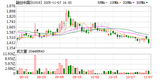融创境外债重组获批 96亿美元债务基本清“零”